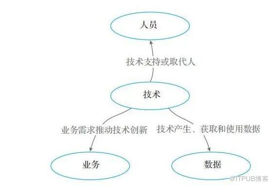 數字化轉型的組成要素​，一篇講明白!