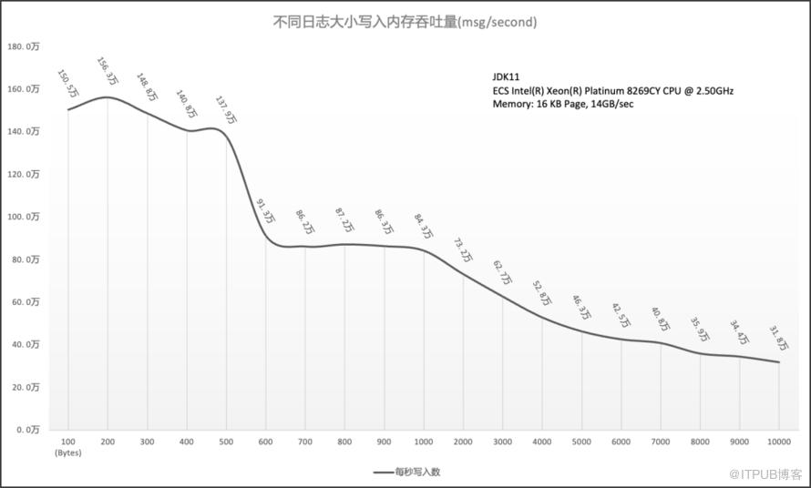 淺析JAVA日誌中的幾則效能實踐與原理解釋