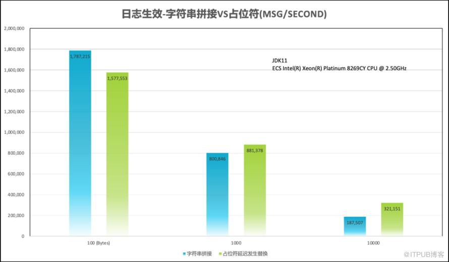 淺析JAVA日誌中的幾則效能實踐與原理解釋