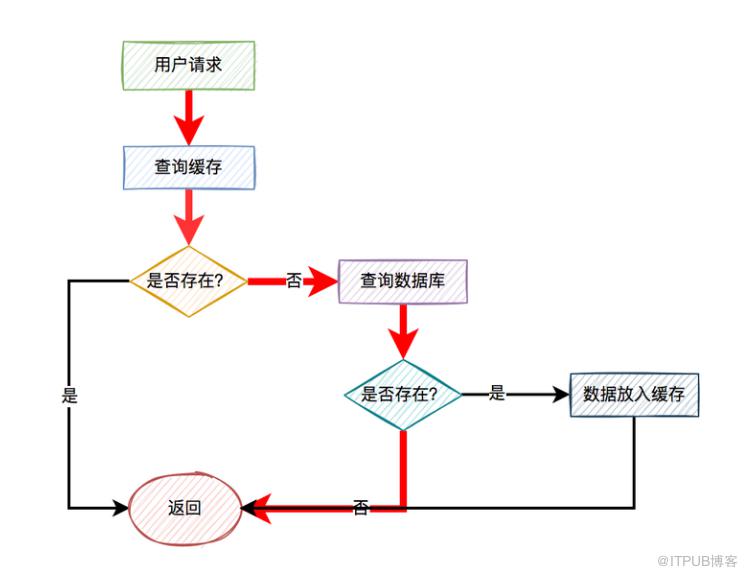 跳槽了，給大家整理一波面試題