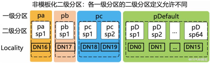 資料庫租戶能力大調研