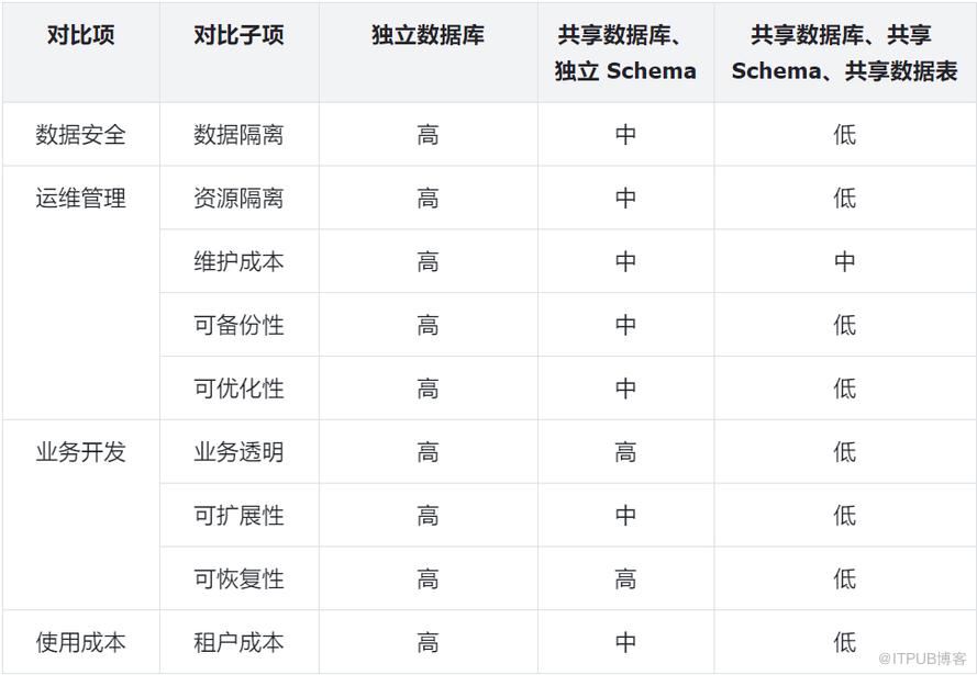 資料庫租戶能力大調研