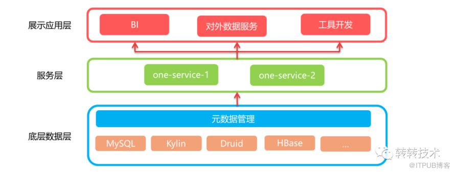 轉轉One-Service資料服務體系建設