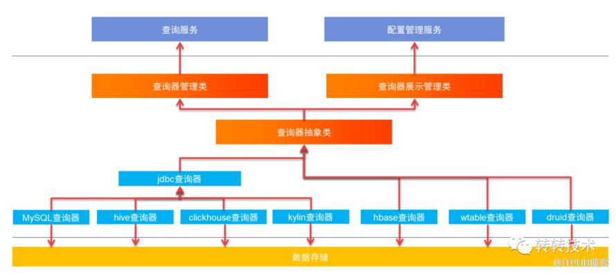 轉轉One-Service資料服務體系建設