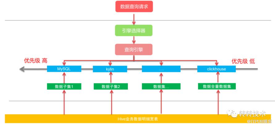 轉轉One-Service資料服務體系建設