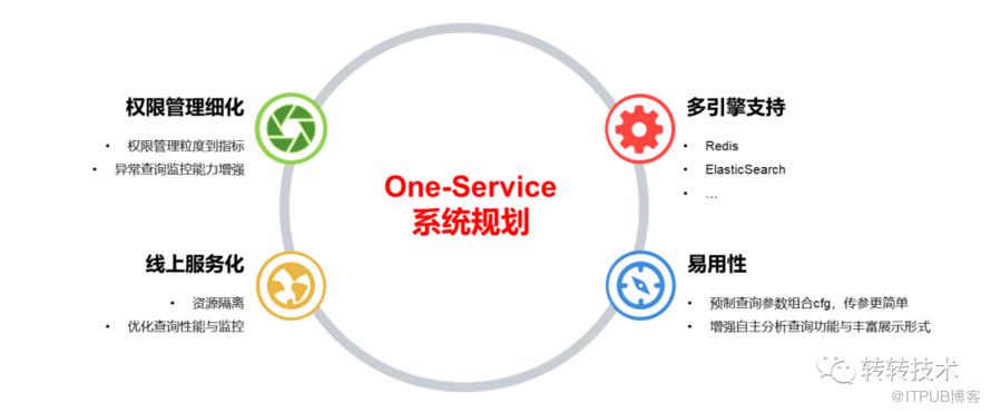 轉轉One-Service資料服務體系建設