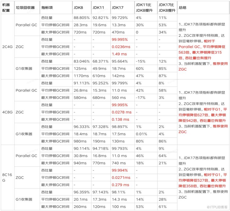 效能加速包：SpringBoot 2.7&JDK 17，你敢嘗一嘗嗎