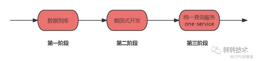 轉轉One-Service資料服務體系建設