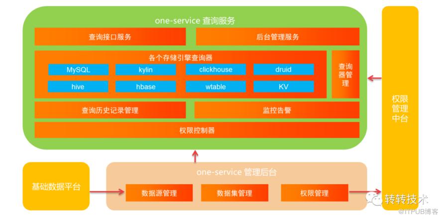 轉轉One-Service資料服務體系建設