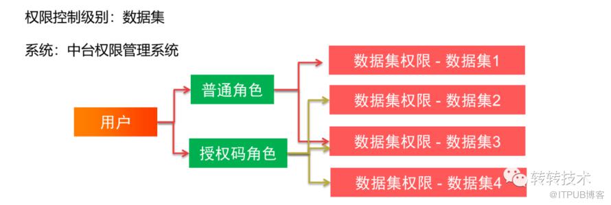 轉轉One-Service資料服務體系建設