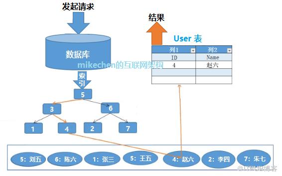 阿里面試：2 億資料秒查，MySQL 索引為什麼那麼快？