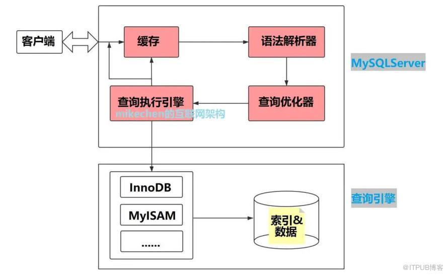 阿里面試：2 億資料秒查，MySQL 索引為什麼那麼快？