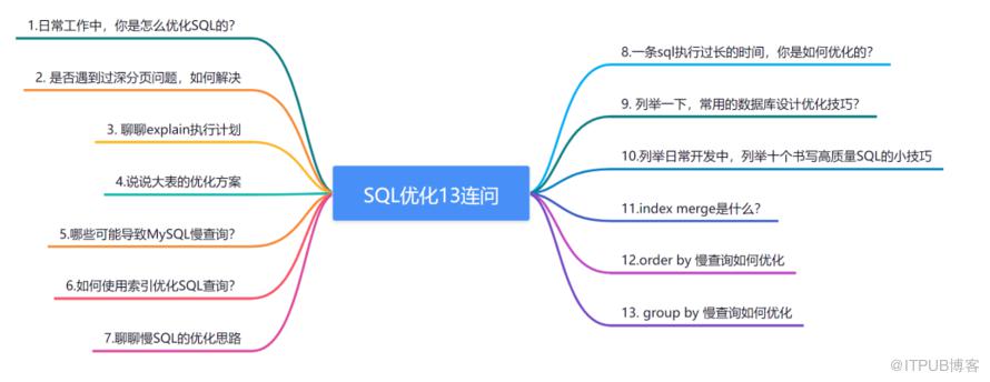 SQL調優13連問，收藏好！