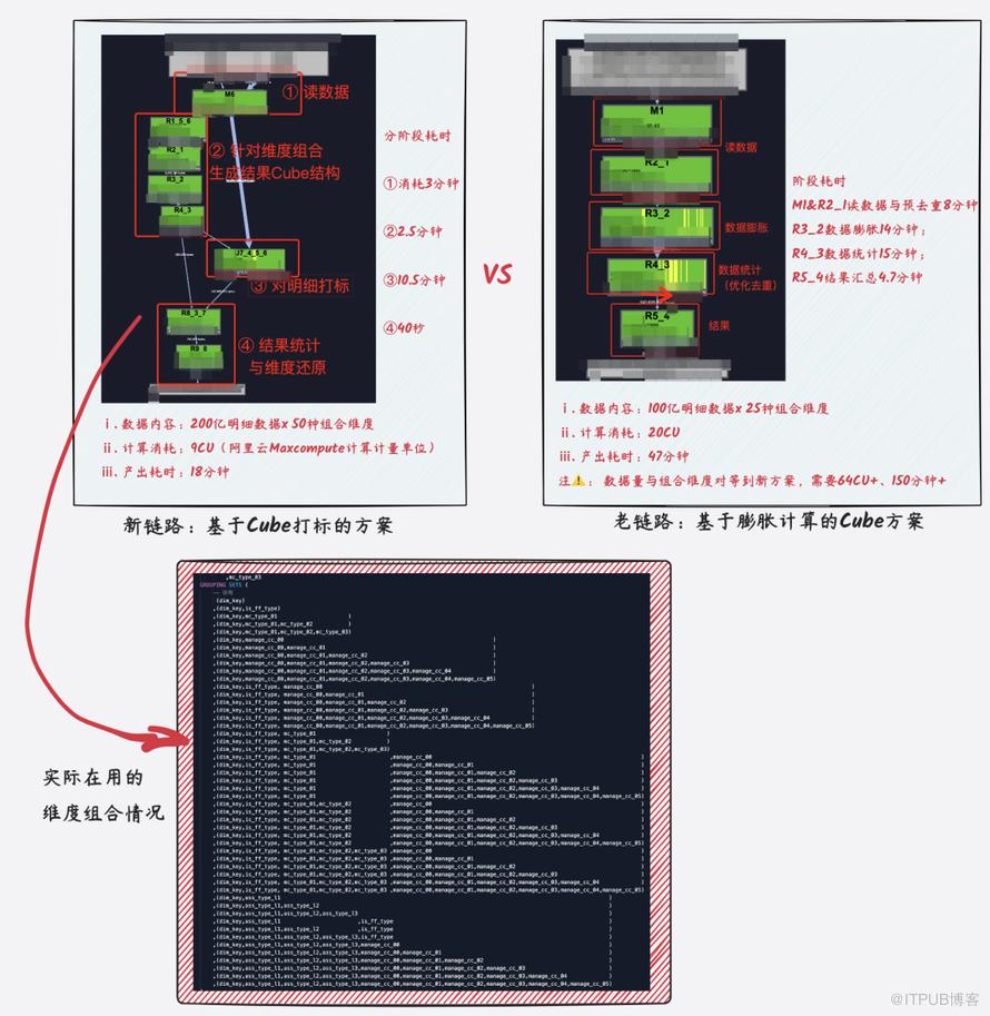 奇思妙想的SQL｜去重Cube計算最佳化新思路