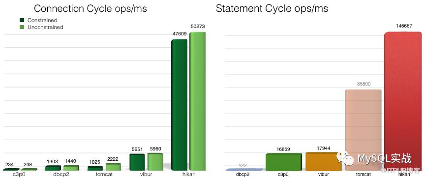 什麼是 MySQL JDBC 連線池中最高效的連線檢測語句？