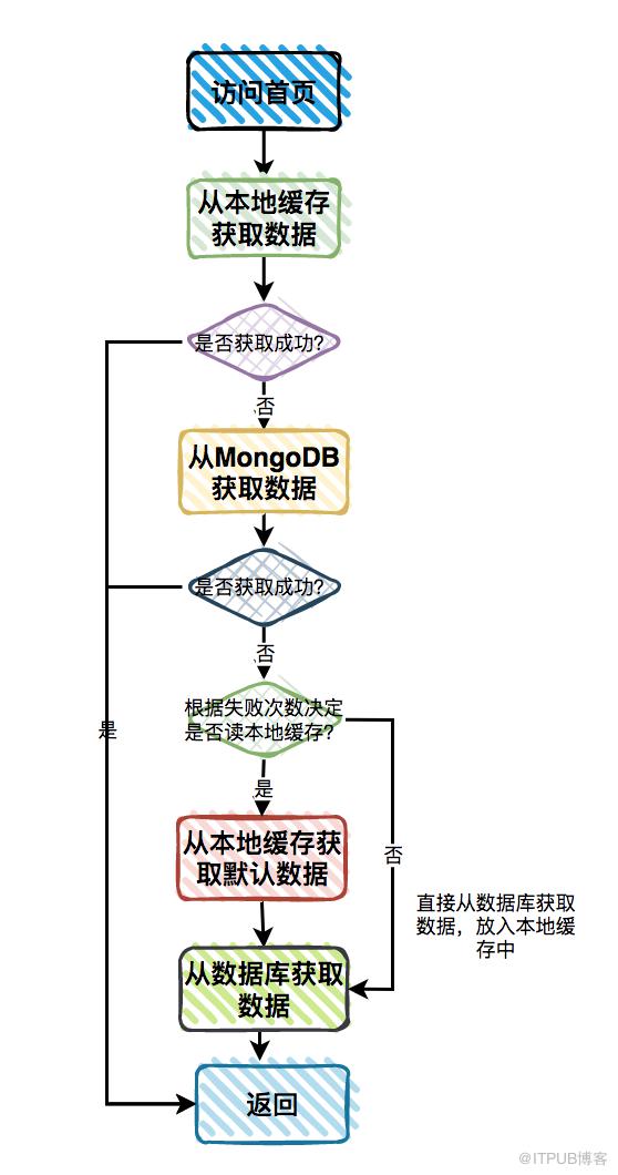 商城首頁卡爆了！！！