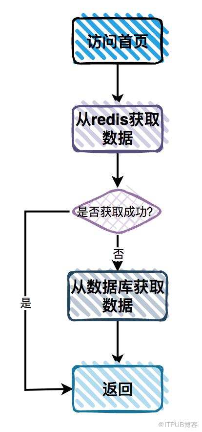 商城首頁卡爆了！！！