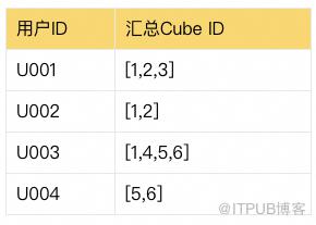 奇思妙想的SQL｜去重Cube計算最佳化新思路