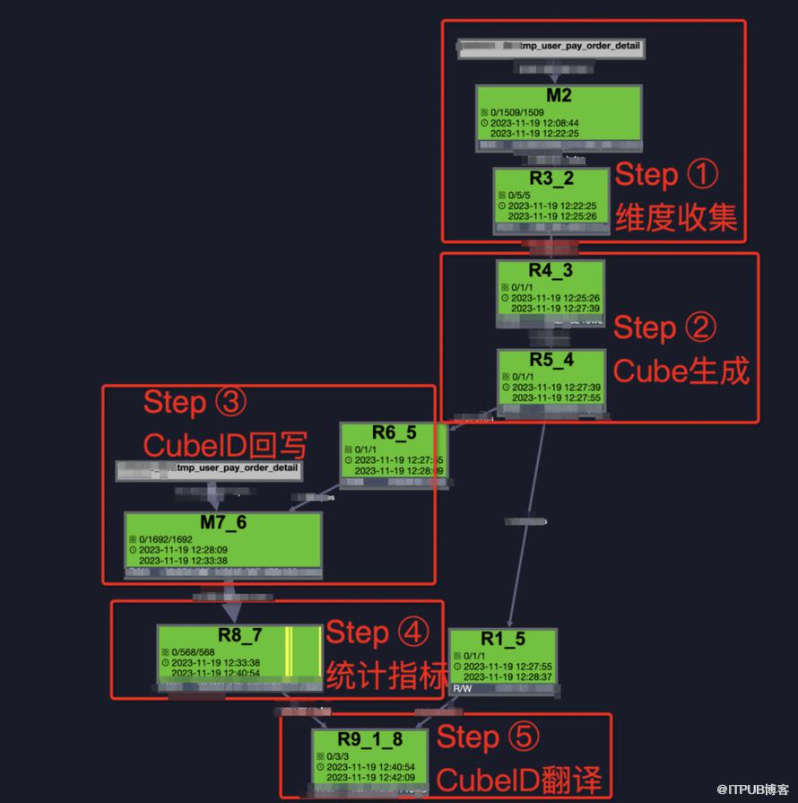 奇思妙想的SQL｜去重Cube計算最佳化新思路