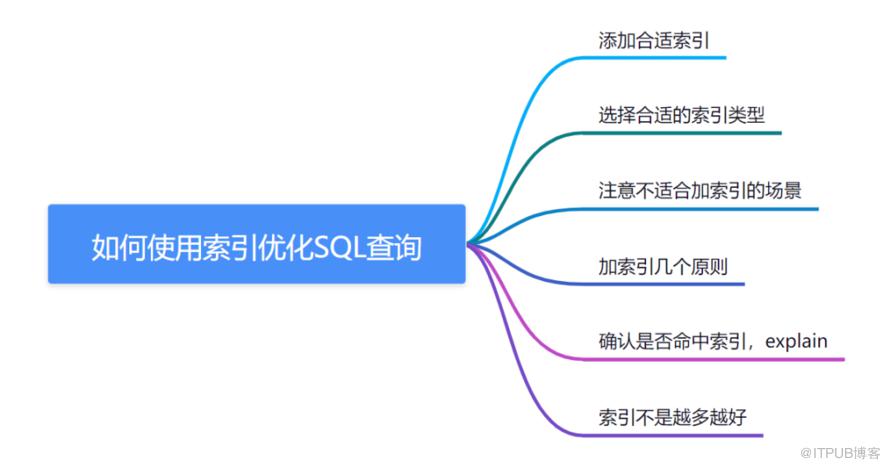 SQL調優13連問，收藏好！