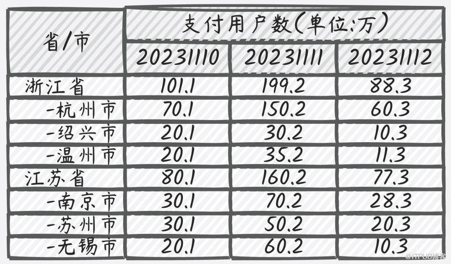 奇思妙想的SQL｜去重Cube計算最佳化新思路