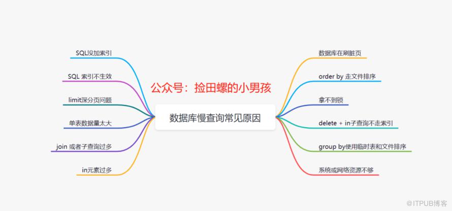 SQL調優13連問，收藏好！