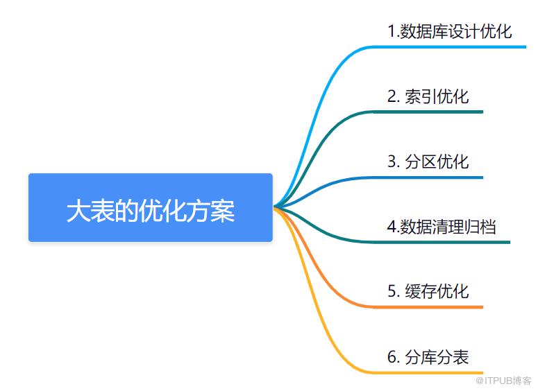 SQL調優13連問，收藏好！