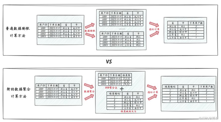 奇思妙想的SQL｜去重Cube計算最佳化新思路