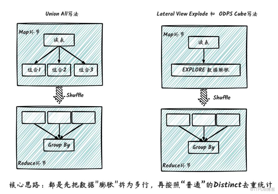 奇思妙想的SQL｜去重Cube計算最佳化新思路