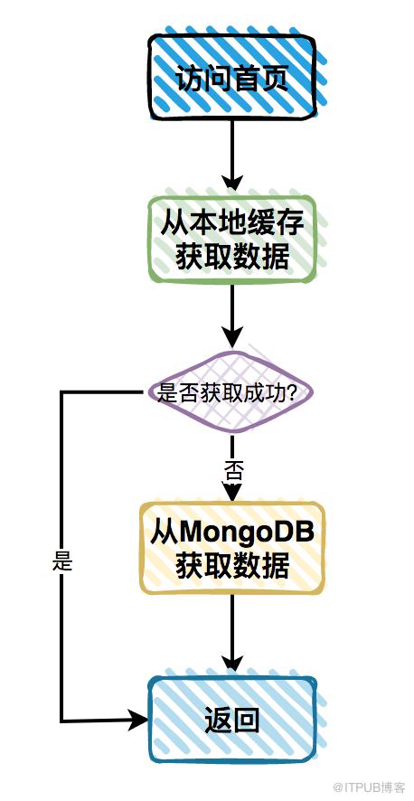 商城首頁卡爆了！！！