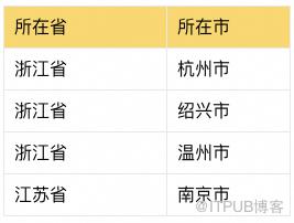 奇思妙想的SQL｜去重Cube計算最佳化新思路