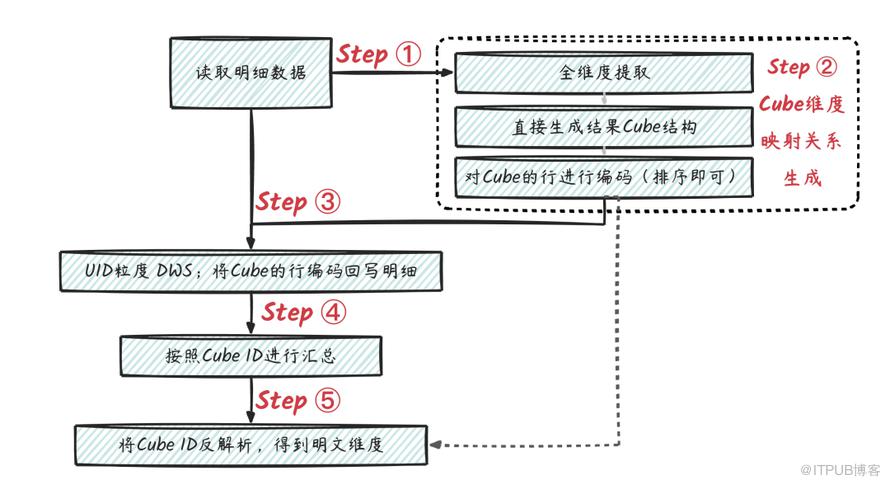 奇思妙想的SQL｜去重Cube計算最佳化新思路