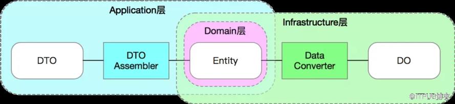 DDD 學習與感悟 —— 向屎山衝鋒