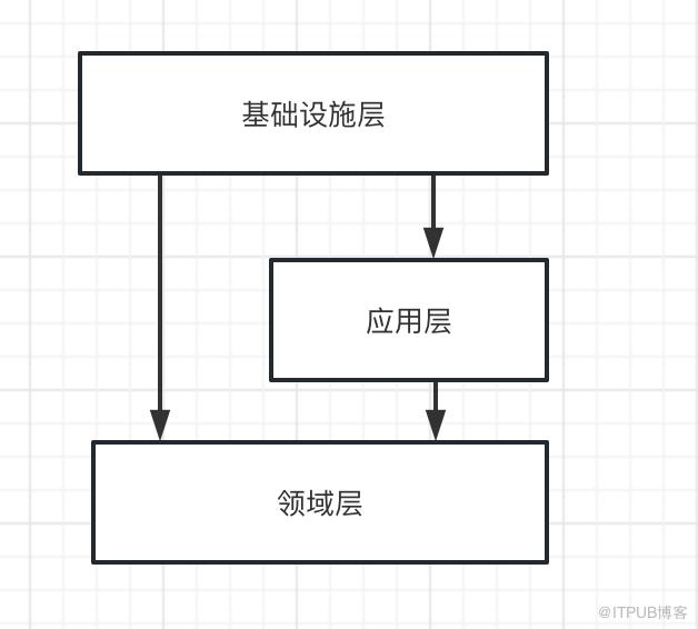 DDD 學習與感悟 —— 向屎山衝鋒