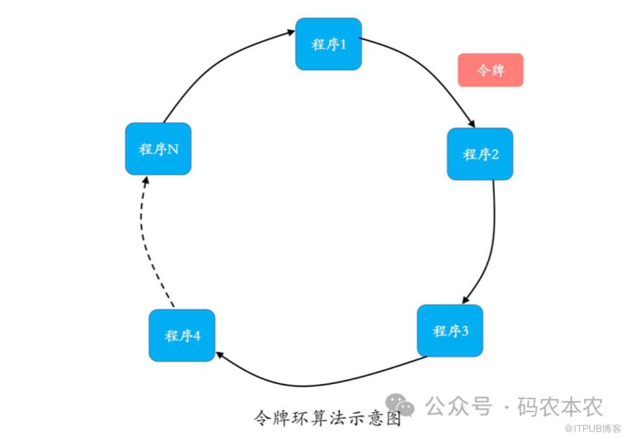 分散式技術中不可或缺的分散式互斥方案