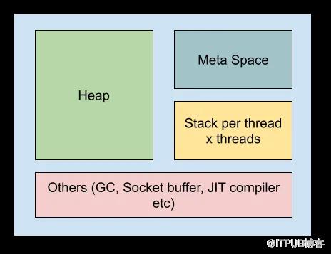 如何將開發環境的 Spring Boot 應用程式記憶體降低 40% 以上