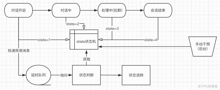 面向平臺的智慧客服系統之實踐演進之路