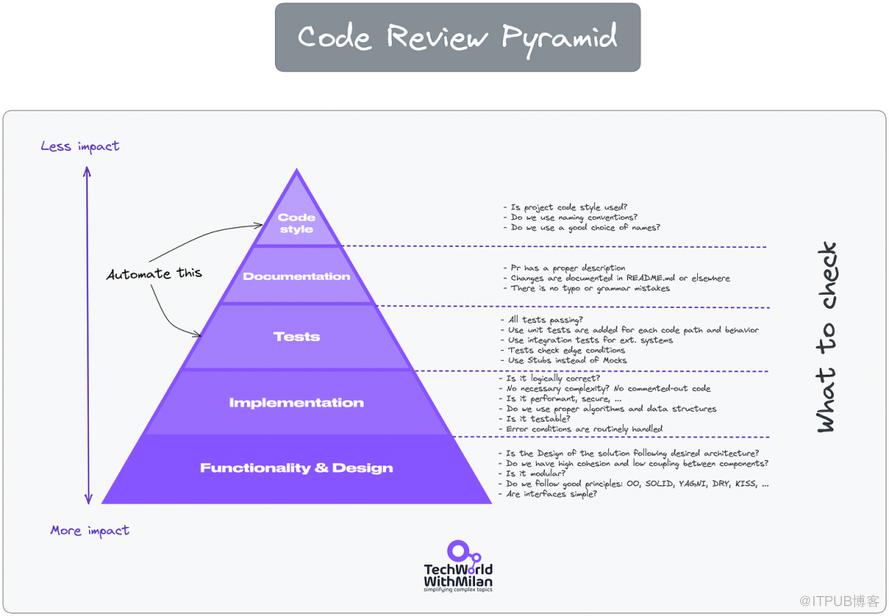 如何進行正確的 CodeReview