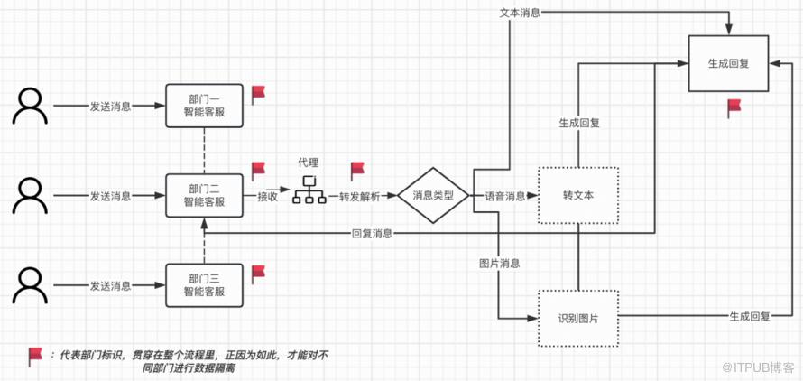 面向平臺的智慧客服系統之實踐演進之路