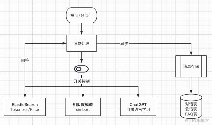 面向平臺的智慧客服系統之實踐演進之路