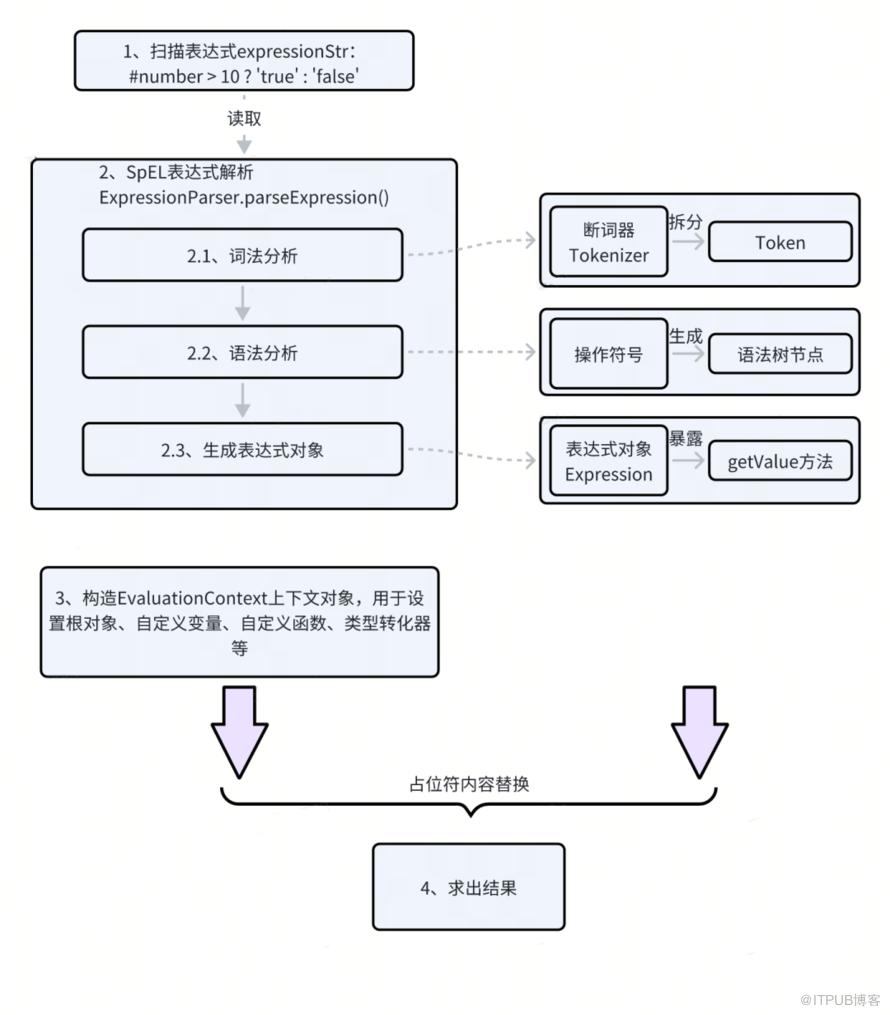 SpEL應用實戰｜得物技術