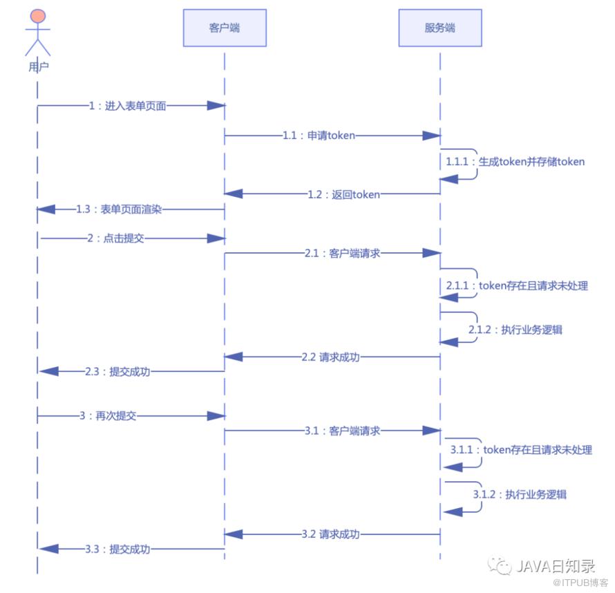 SpringBoot如何保證介面的冪等性？六種方案一次講清楚~