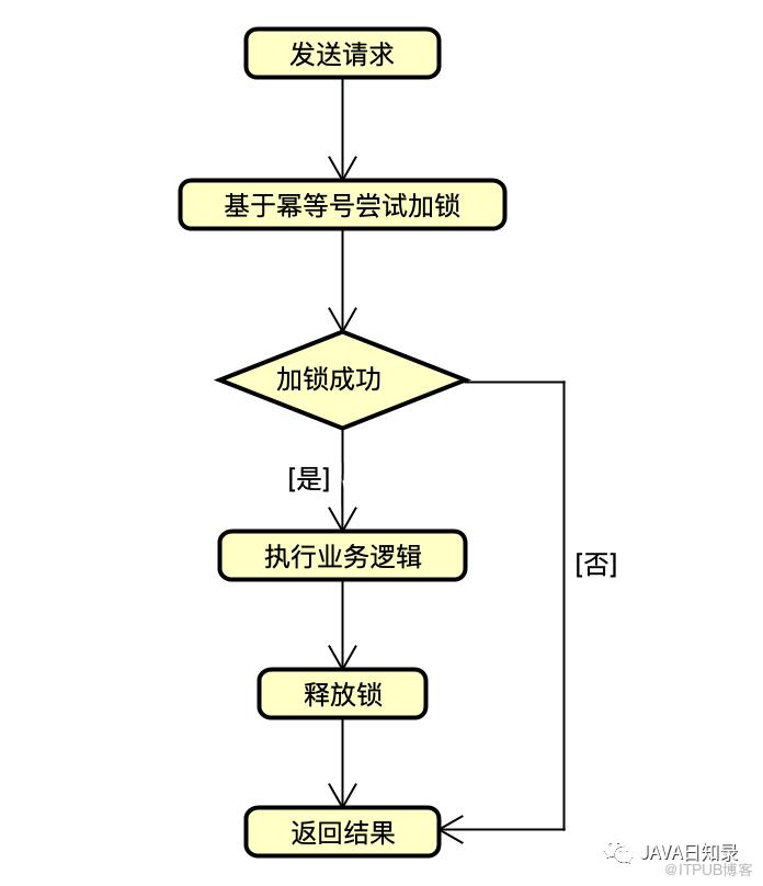 SpringBoot如何保證介面的冪等性？六種方案一次講清楚~