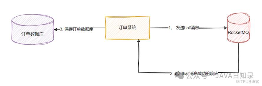 實戰與原理：如何基於RocketMQ實現分散式事務？