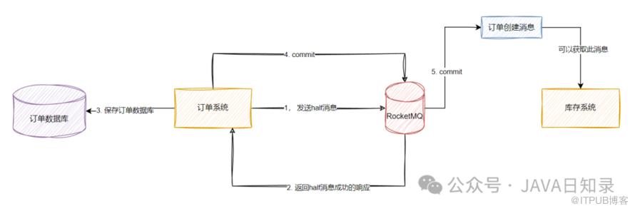 實戰與原理：如何基於RocketMQ實現分散式事務？