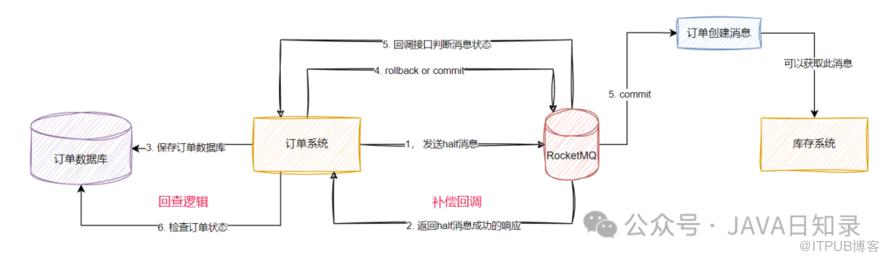 實戰與原理：如何基於RocketMQ實現分散式事務？