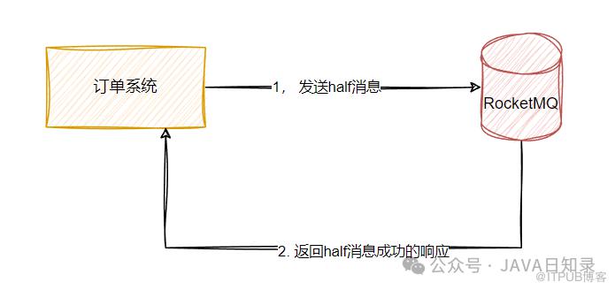 實戰與原理：如何基於RocketMQ實現分散式事務？