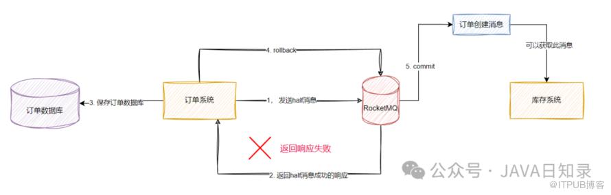 實戰與原理：如何基於RocketMQ實現分散式事務？