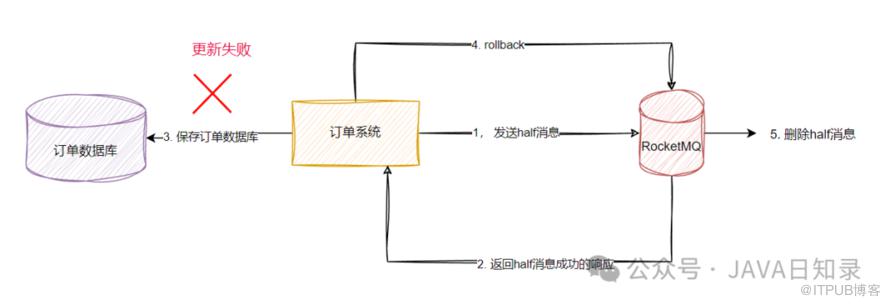 實戰與原理：如何基於RocketMQ實現分散式事務？