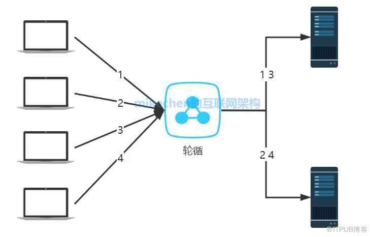 阿里面試：Dubbo負載均衡有哪些策略？